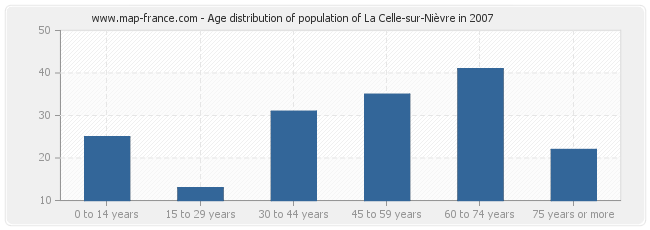 Age distribution of population of La Celle-sur-Nièvre in 2007